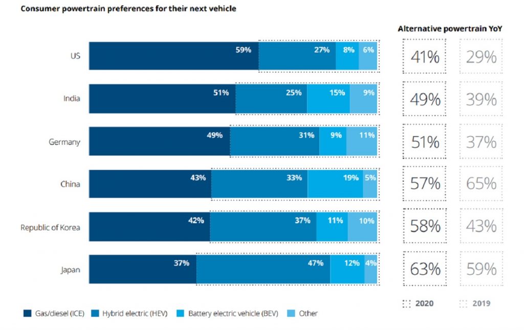 Deloitte Global Automotive Consumer Study Powertrain preference