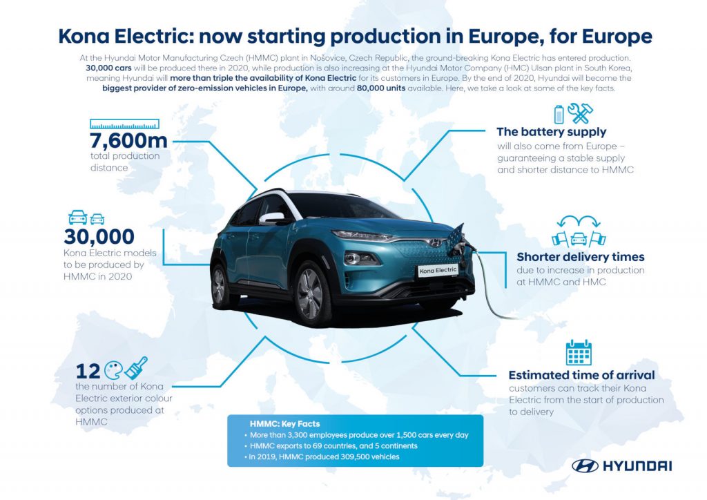 Hyundai Kona Electric European production