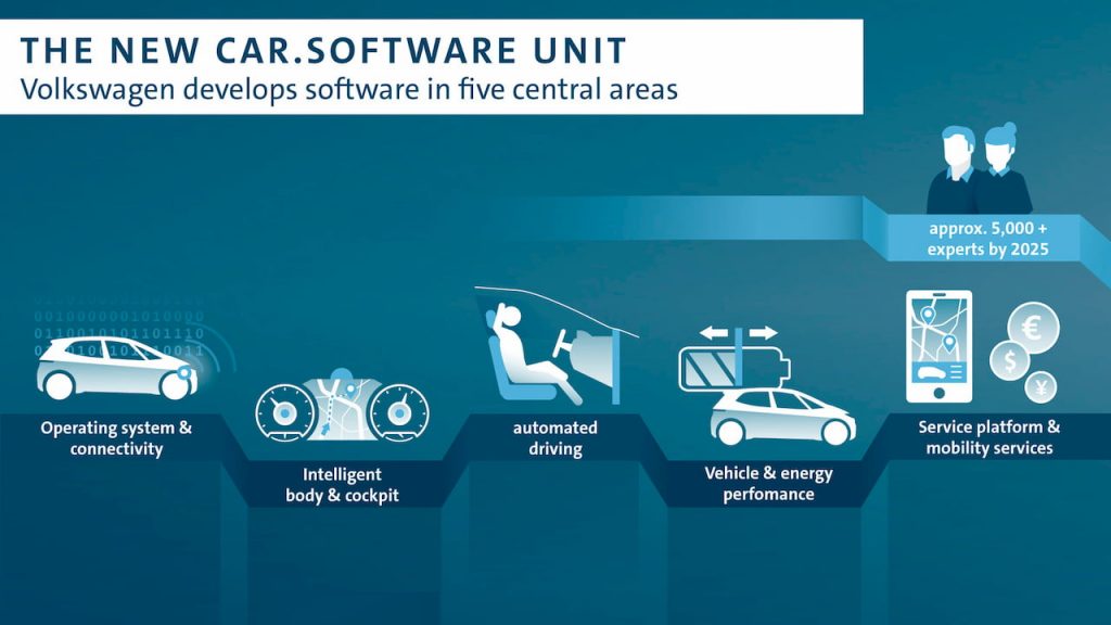 VW Car.Software