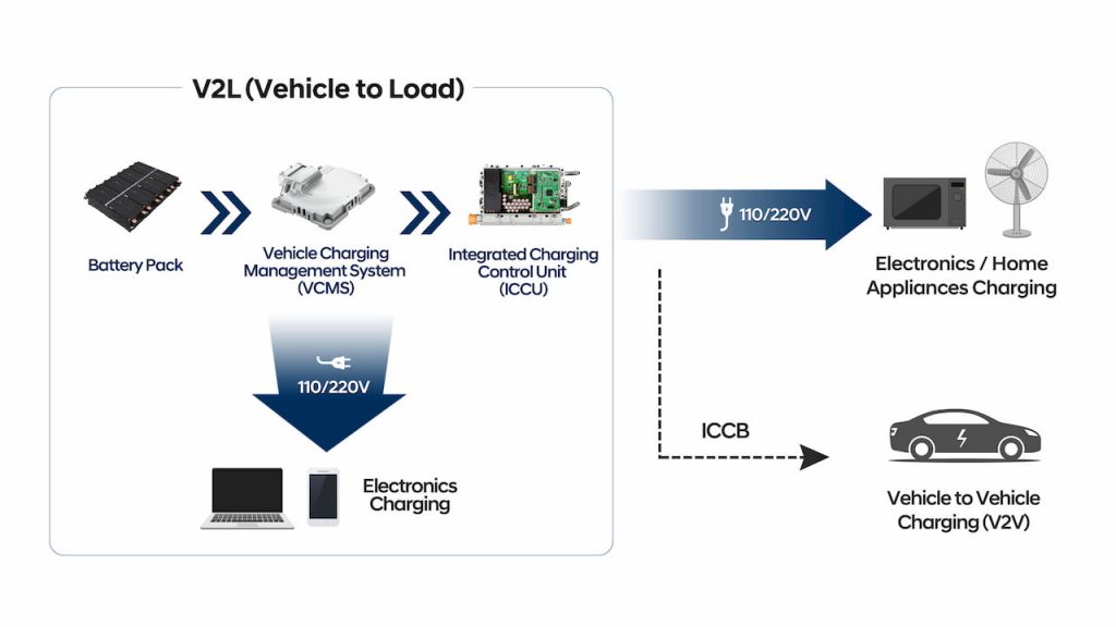 Hyundai Kia Genesis E-GMP platform V2L vehicle to load