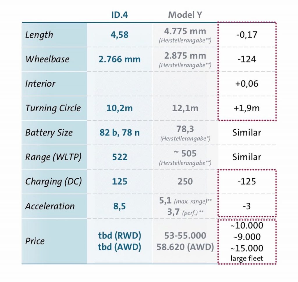 VW ID.4 vs. Tesla Model Y specs price
