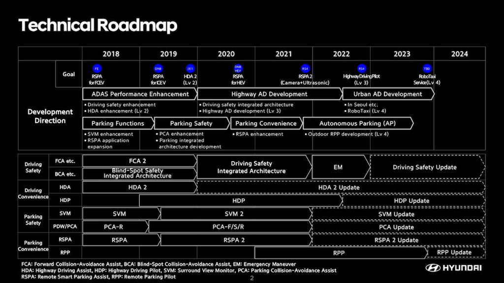 Hyundai Autonomous Driving Technical Roadmap possibly applicable for Hyundai Ioniq 6