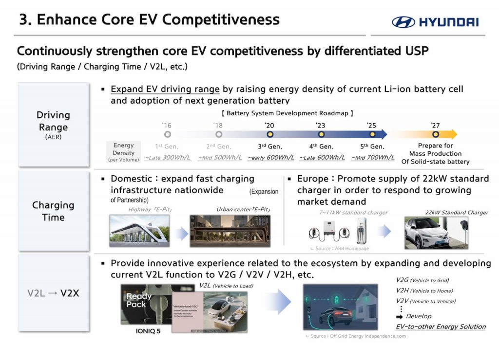 Hyundai EV battery technology roadmap