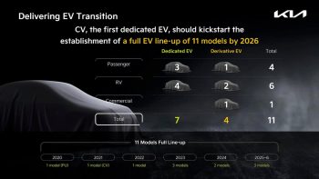 Kia EV5 & five other dedicated Kia EVs are expected by 2026 [Update]